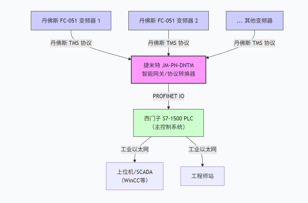 矿场输送线项目中西门子1500通过ProfiNet转DeviceNet模块与变频器（丹佛斯FC-051系列）进行通讯解决方案(图4)