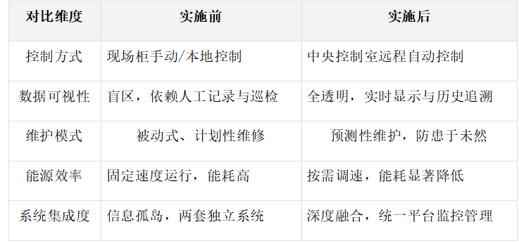 矿场输送线项目中西门子1500通过ProfiNet转DeviceNet模块与变频器（丹佛斯FC-051系列）进行通讯解决方案(图5)