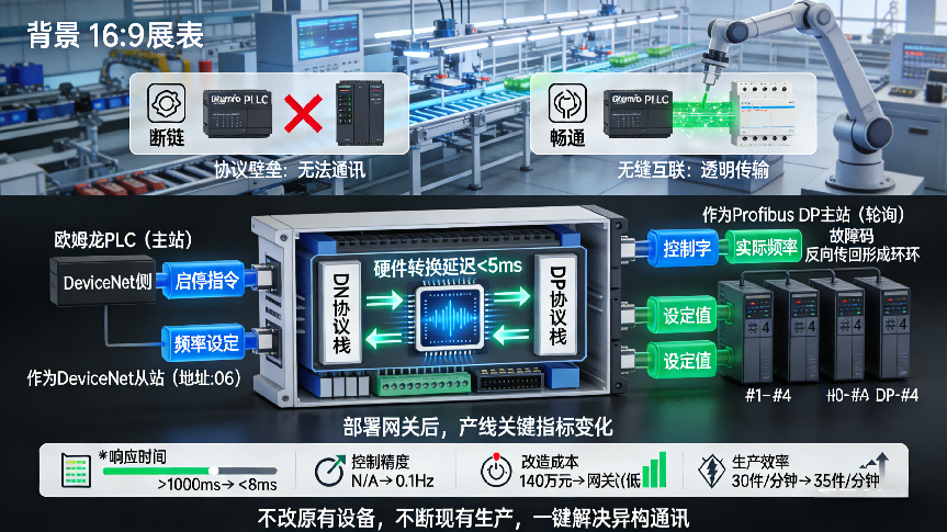 Profibus DP转DeviceNet协议转换网关：变频器与欧姆龙PLC的无缝互联案例(图6)