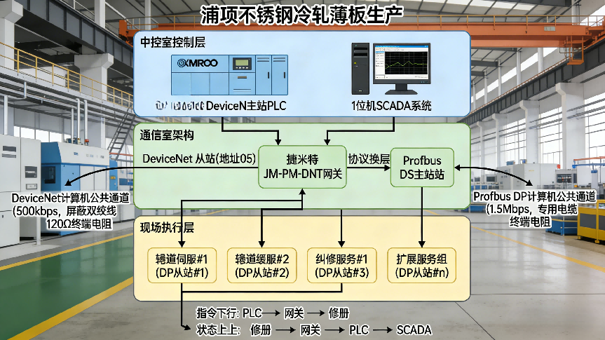 DeviceNet转Profibus DP 网关：实现欧姆龙PLC与Profibus DP伺服传动系统通讯案例(图3)