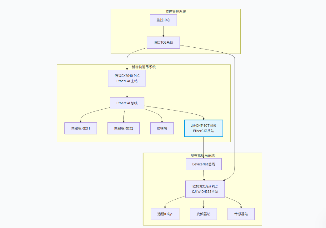 智慧港口倍福PLC和欧姆龙CJ2M系列PLC通过协议转换网关进行通讯去控制DeviceNet从站设备案例(图4)
