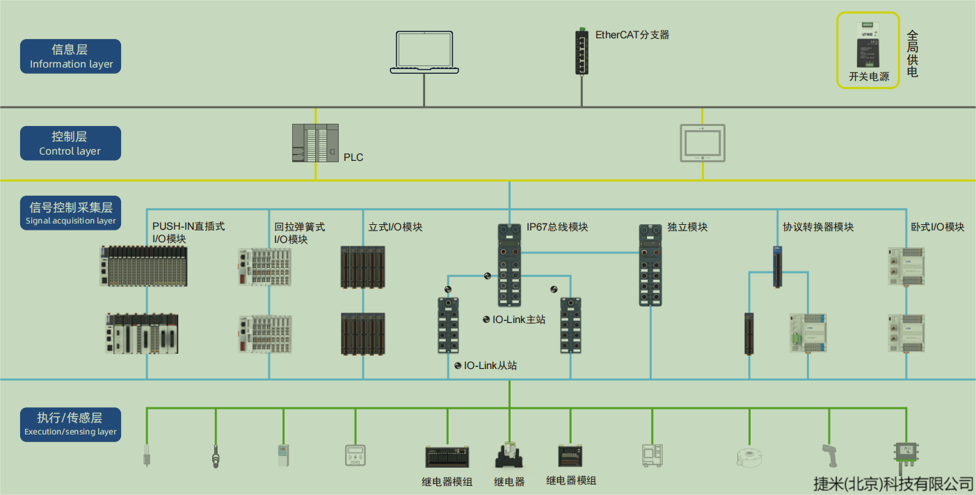 工业级EtherCAT分支器：JM-ECAT-HUB03-06 系列百兆通讯扩展方案(图2)