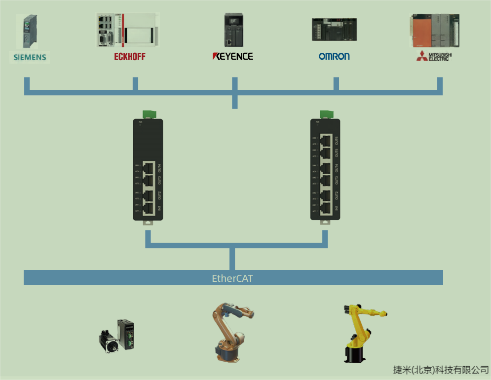 工业级EtherCAT分支器：JM-ECAT-HUB03-06 系列百兆通讯扩展方案(图4)