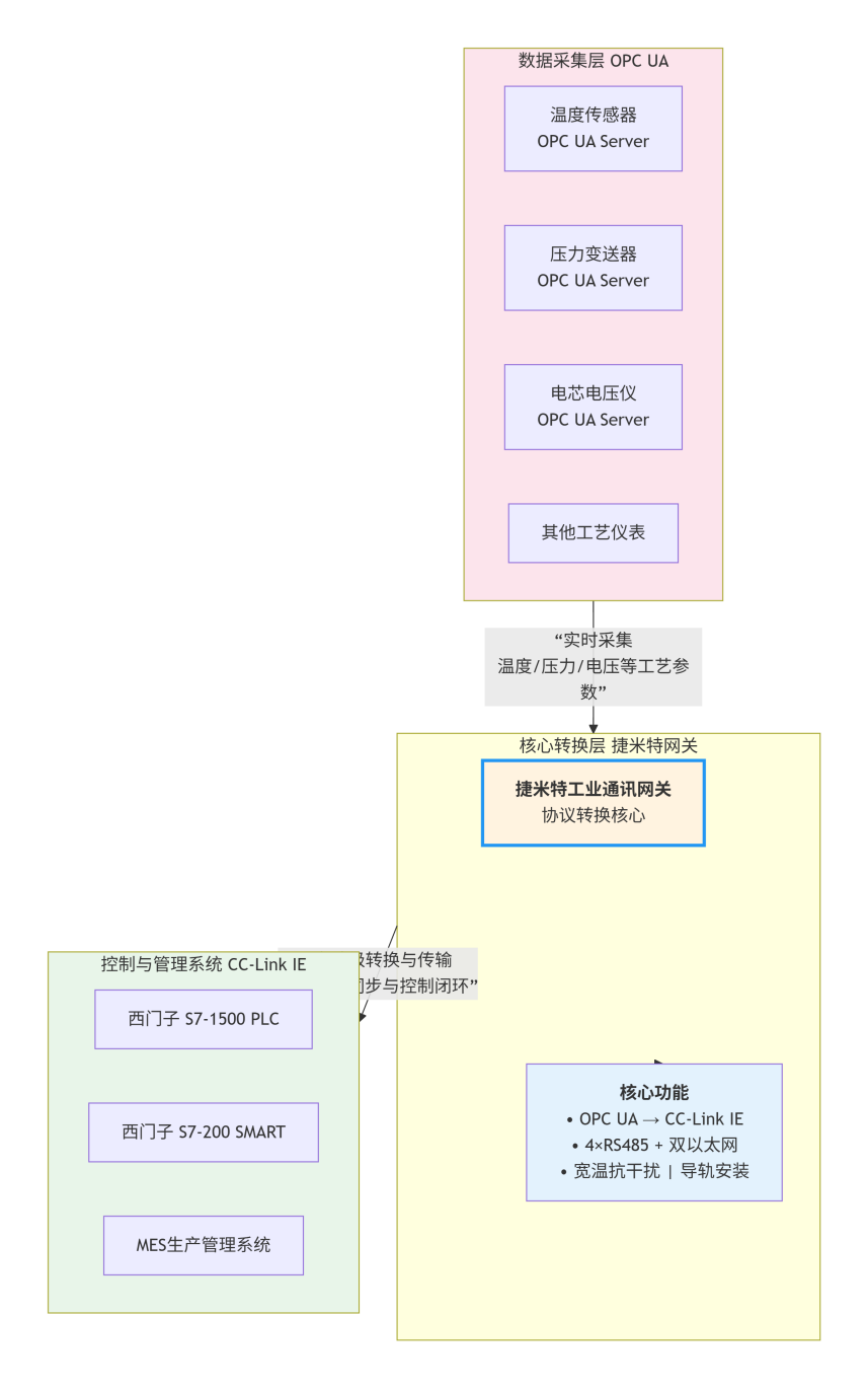 CCLINK IE转OPC UA协议转换网关一键破解车间异构设备互联难题(图2)