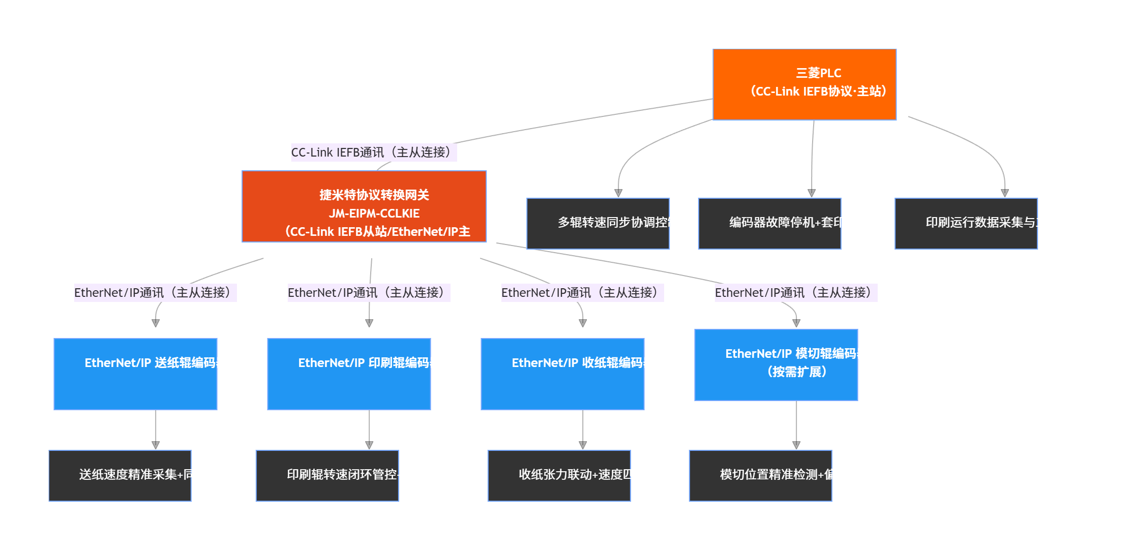 EtherNet/IP转CC-Link IEFB协议转换网关实现三菱 PLC与编码器通讯在印刷机械的应用案例(图3)