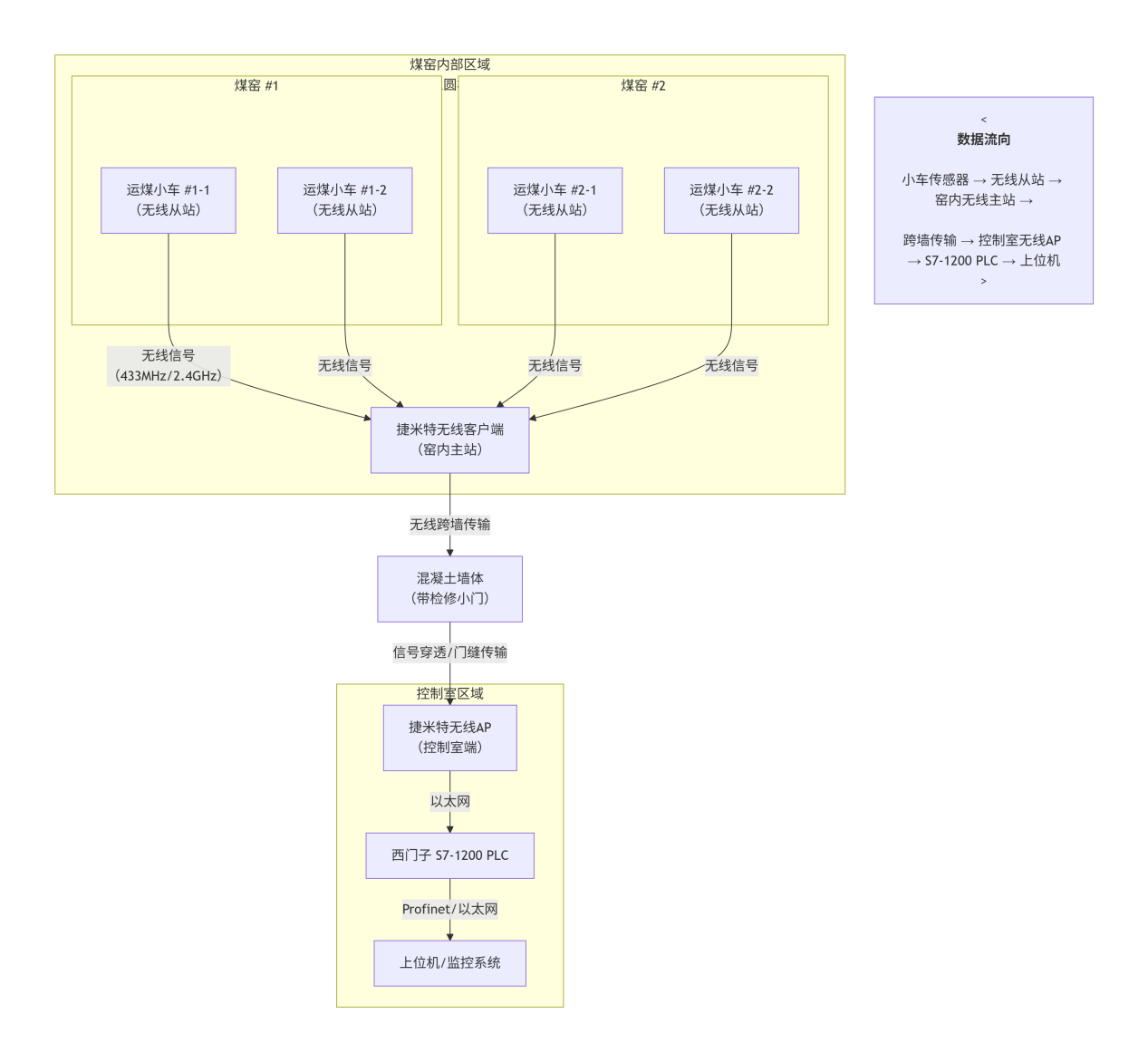 无线数传模块实现煤窑装煤车与西门子PLC上位机数据实时互通(图3)