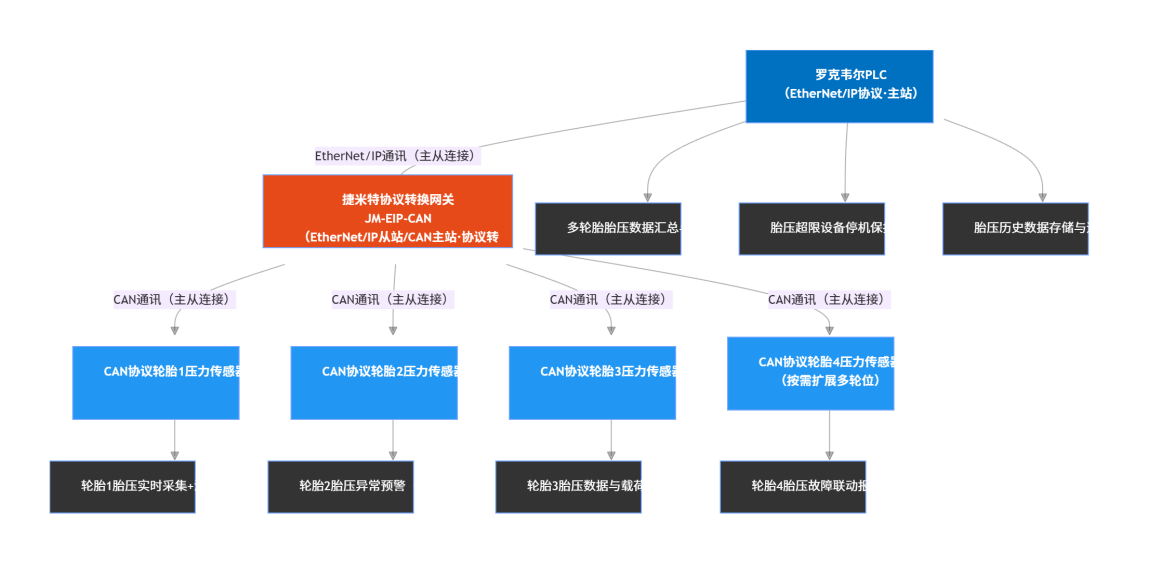 EtherNet/IP转CAN协议转换网关实现罗克韦尔 PLC与压力传感器通讯在轮胎压力监测系统的应用案例(图3)