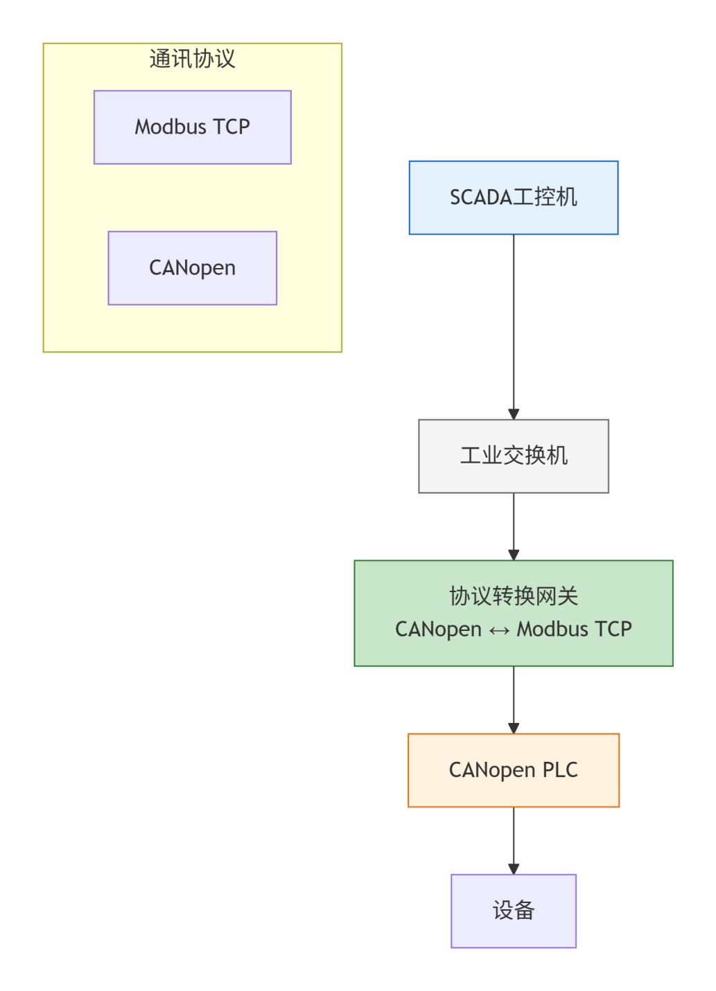 CANopen转Modbus TCP网关：CANopen PLC 与工控机通讯打通案例(图4)