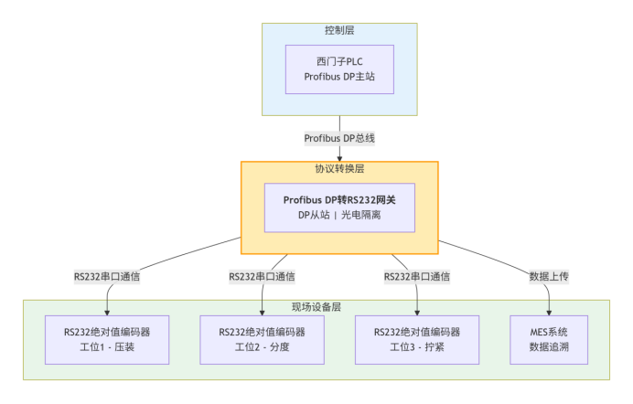 Profibus DP转RS232网关实现汽车零部件装配线编码器设备通信(图3)