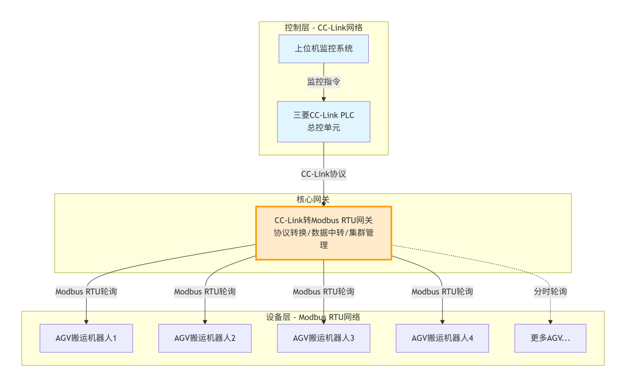 CCLINK转ModbusRTU 工业智能网关在智能仓储中的应用(图2)