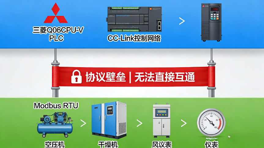 CCLINK 转 ModbusRTU 数据网关实现新增空压机无需改 PLC，实现柔性调度扩容(图2)