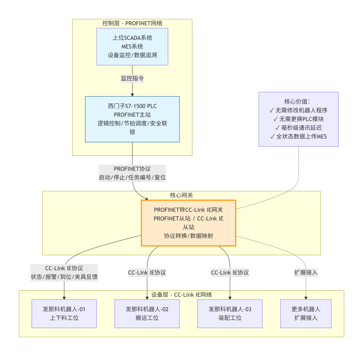 ProfiNet转CC-Link IE 协议转换网关实现汽车产线西门子 PLC 与发那科机器人通讯(图2)