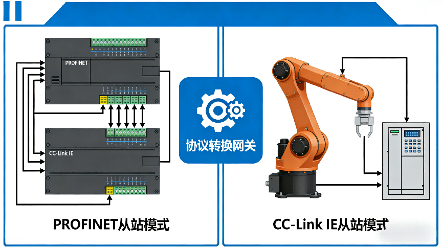 ProfiNet转CC-Link IE 协议转换网关实现汽车产线西门子 PLC 与发那科机器人通讯(图3)