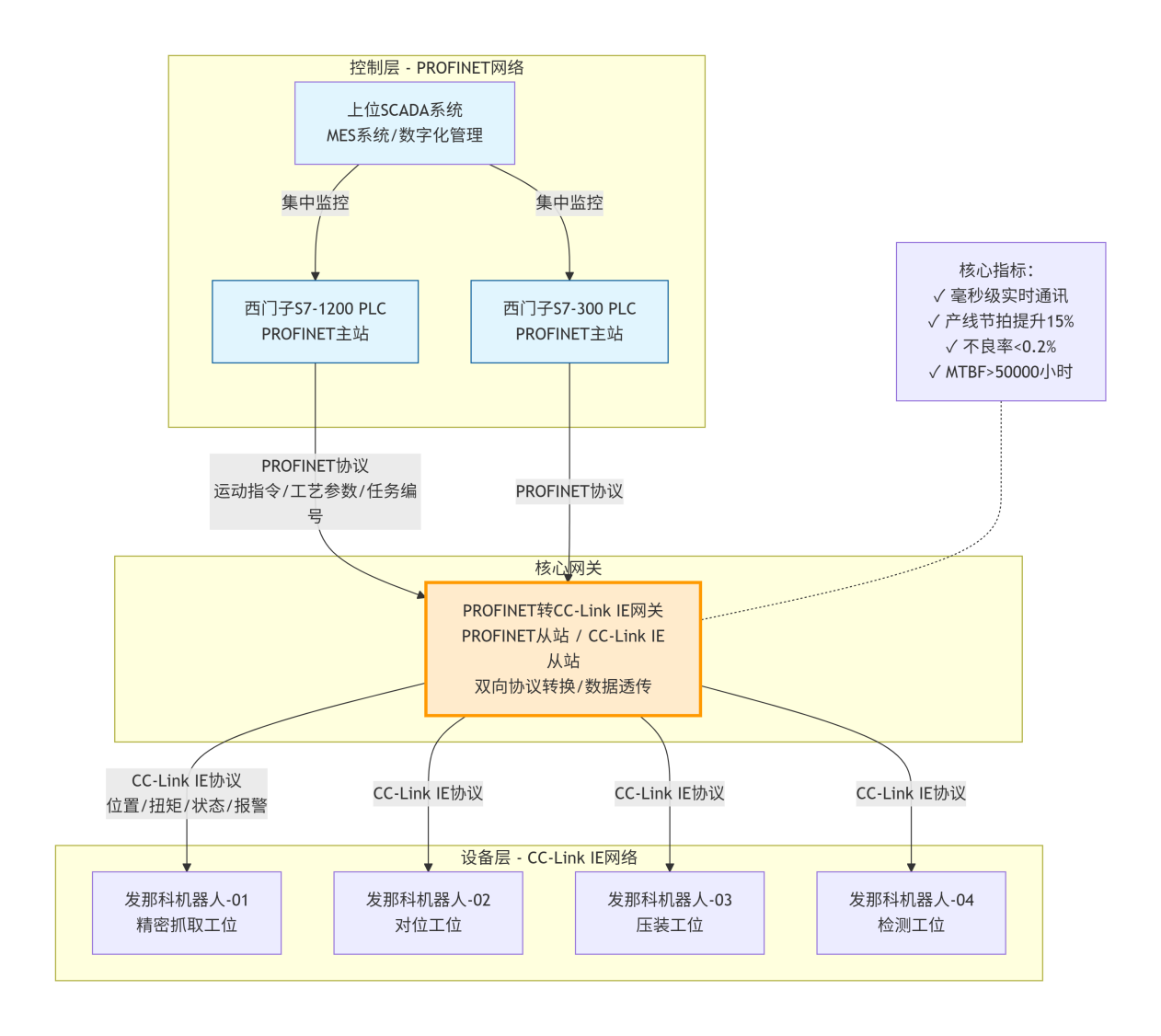 CC-Link IE转ProfiNet协议转换网关，打通 3C 车间发那科机器人与西门子 PLC 数据通道(图2)