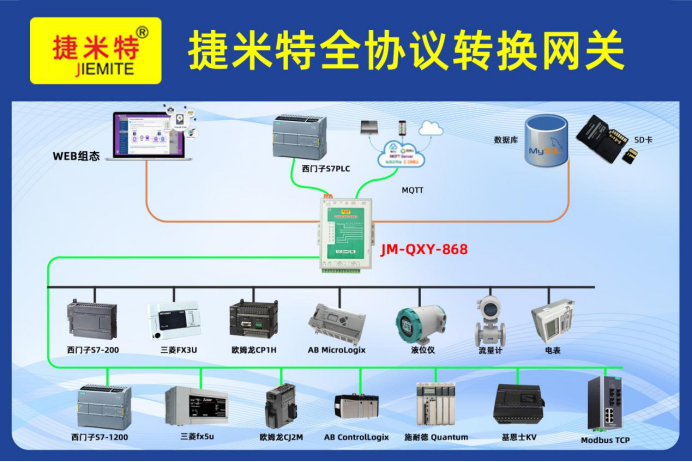 网关实现西门子S7与欧姆龙FINS跨协议通讯(图1)