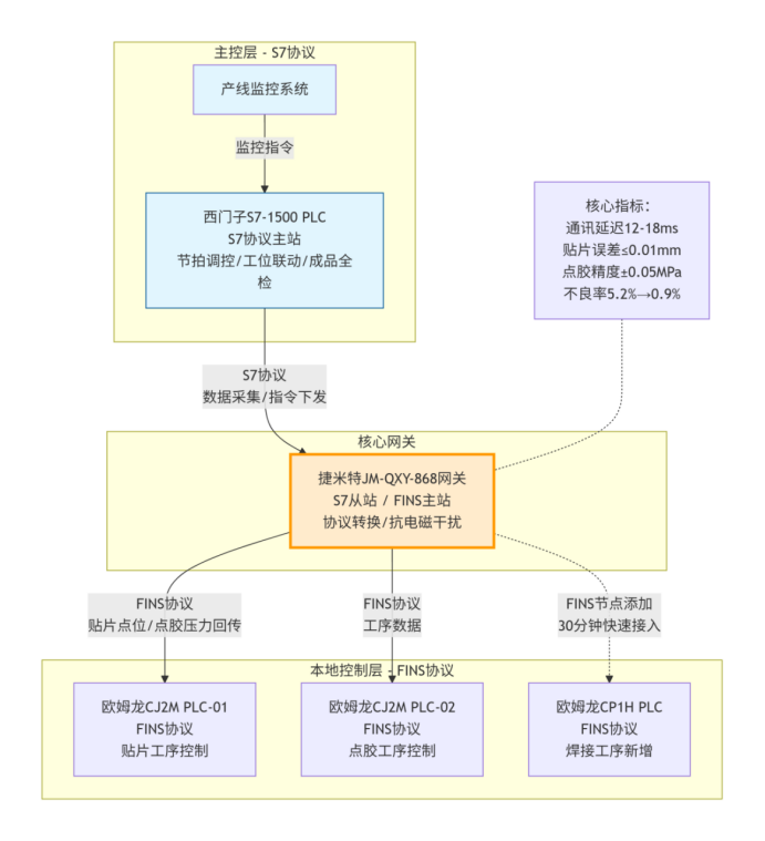 网关实现西门子S7与欧姆龙FINS跨协议通讯(图3)