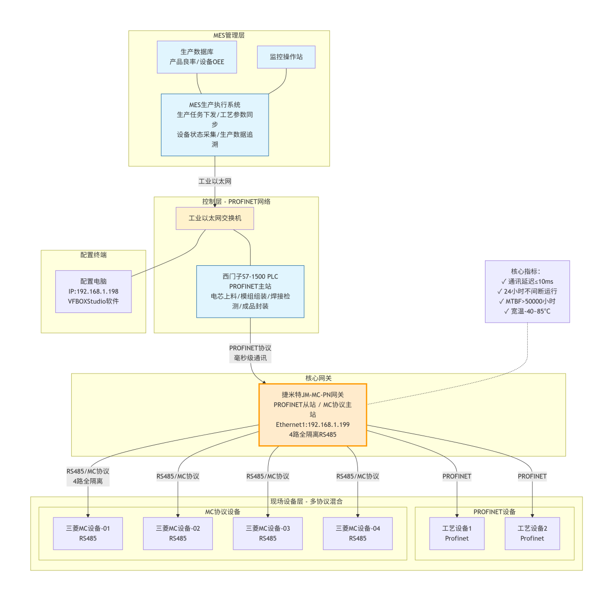 Profinet 总线协议转换网关：新能源电池 PACK 产线 Profinet 转 MC 协议核心方案(图4)