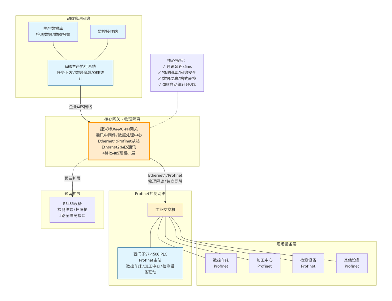 Profinet转MC协议网关：汽车零部件机加工产线PLC协议互通核心方案(图3)