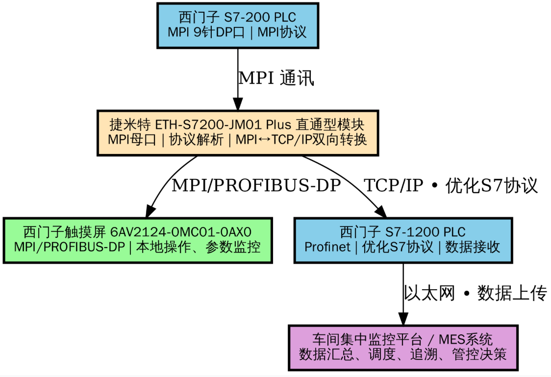 西门子S7-200PLC借助于以太网转换模块同时与S7-1200PLC和西门子触摸屏通讯案例(图3)