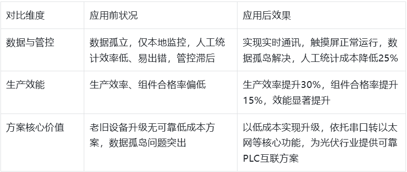 西门子S7-200PLC借助于以太网转换模块同时与S7-1200PLC和西门子触摸屏通讯案例(图6)