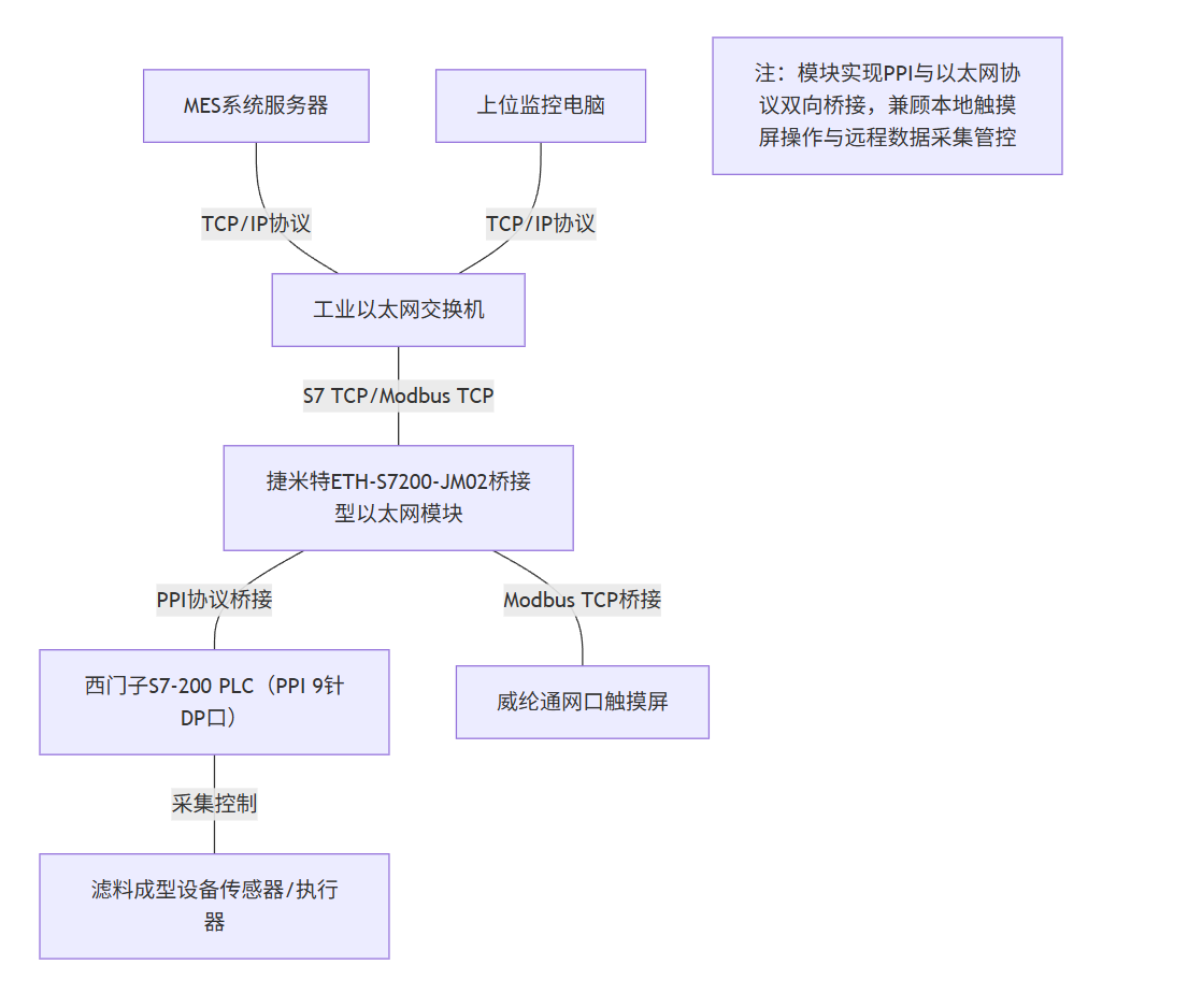ETH-S7200-JM02桥接型以太网模块在某过滤材料项目经典应用案例(图4)