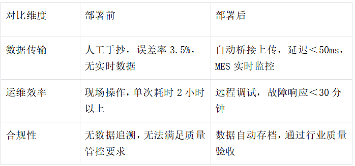 ETH-S7200-JM02桥接型以太网模块在某过滤材料项目经典应用案例(图5)