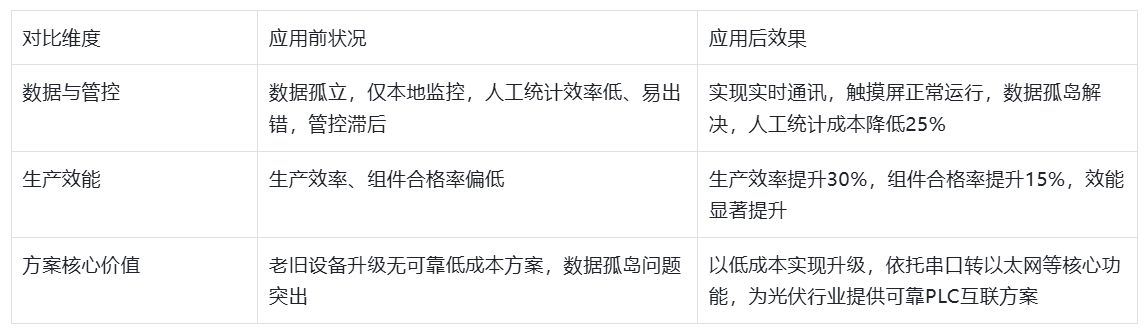 西门子S7-200PLC借助于以太网转换模块同时与S7-1200PLC和触摸屏通讯案例(图5) 西门子S7-200PLC借助于以太网转换模块同时与S7-1200PLC和触摸屏通讯案例(图5)