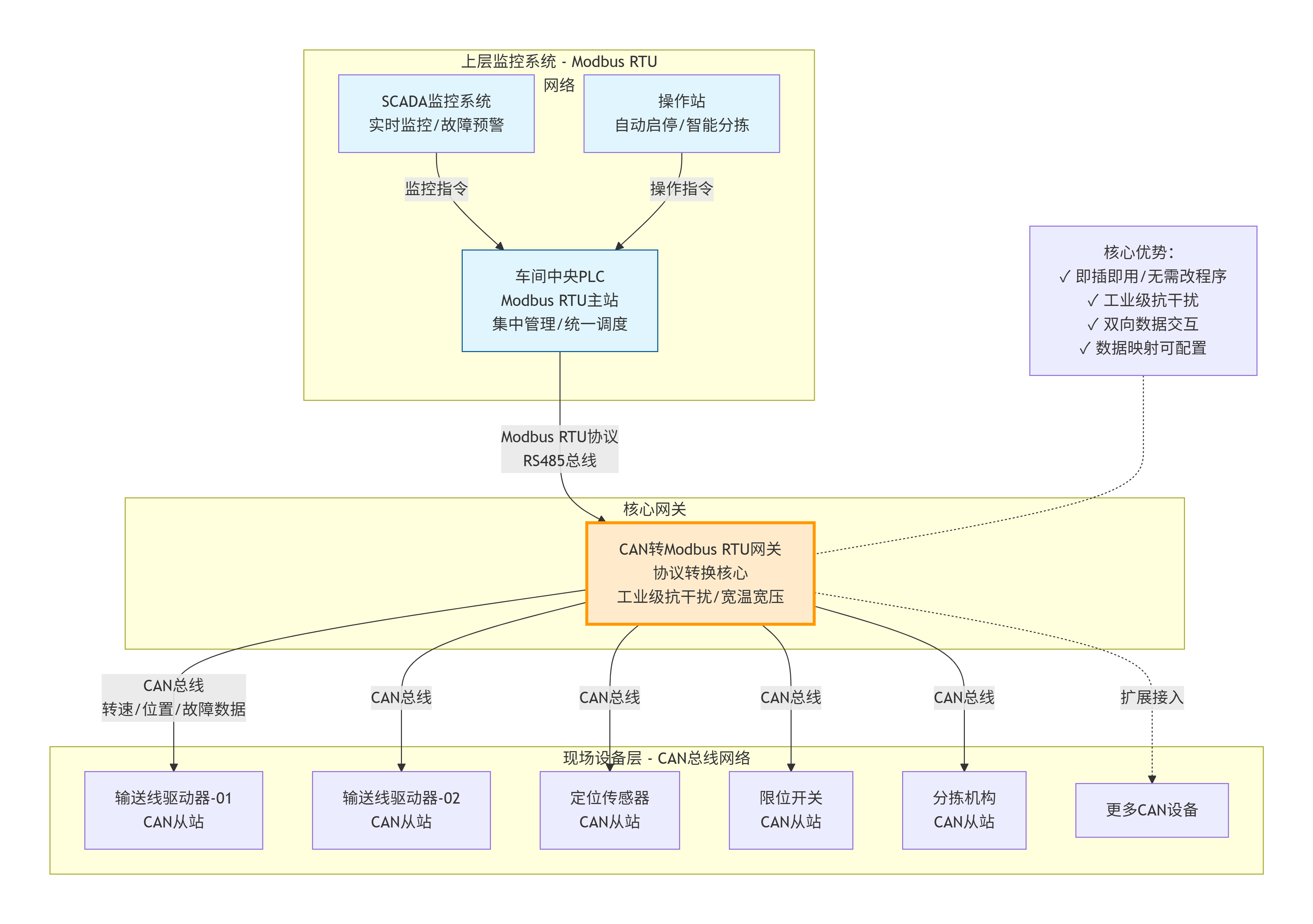 CAN转Modbus RTU网关在智能工厂输送线中的应用(图3)
