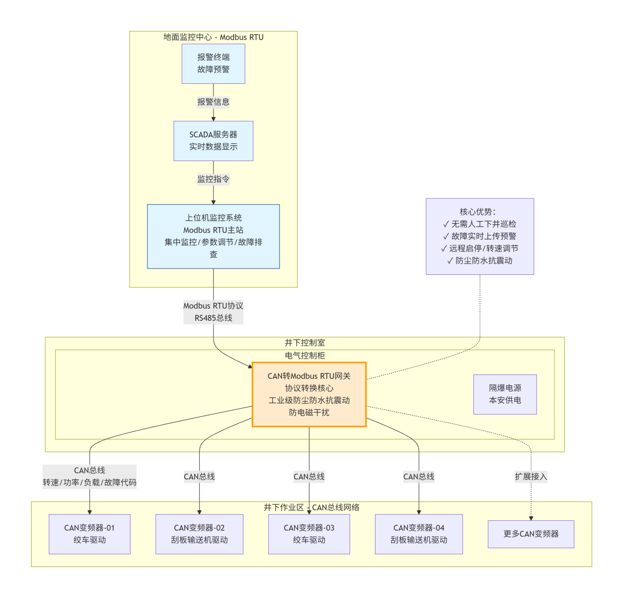 ModbusRTU转CAN矿山井下上位机与变频器通讯应用案例(图2)