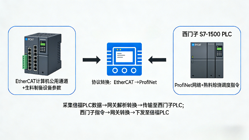 EtherCAT转ProfiNet网关实现倍福与西门子PLC在水泥厂的异构网络通讯解决方案(图2)