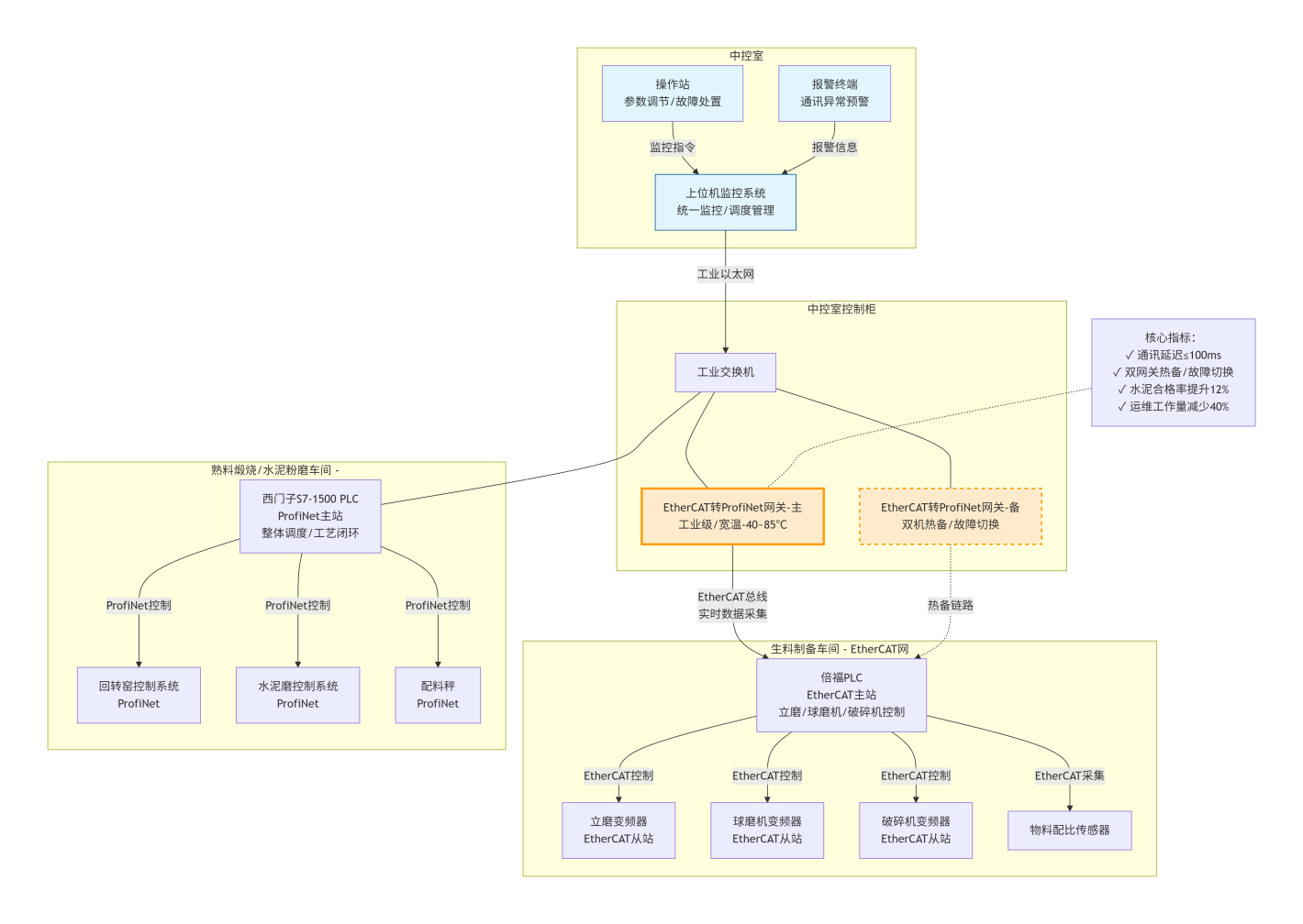EtherCAT转ProfiNet网关实现倍福与西门子PLC在水泥厂的异构网络通讯解决方案(图3)