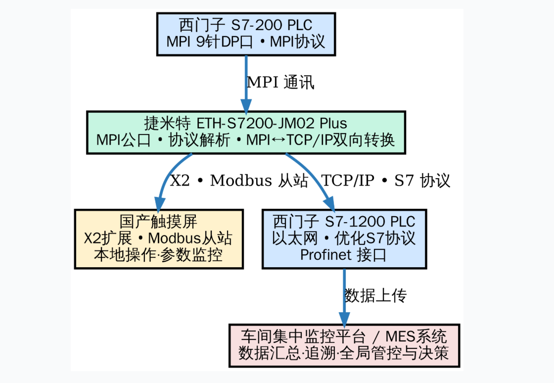 西门子S7-200PLC借助于以太网转换模块同时与S7-1200PLC和触摸屏通讯案例(图3)