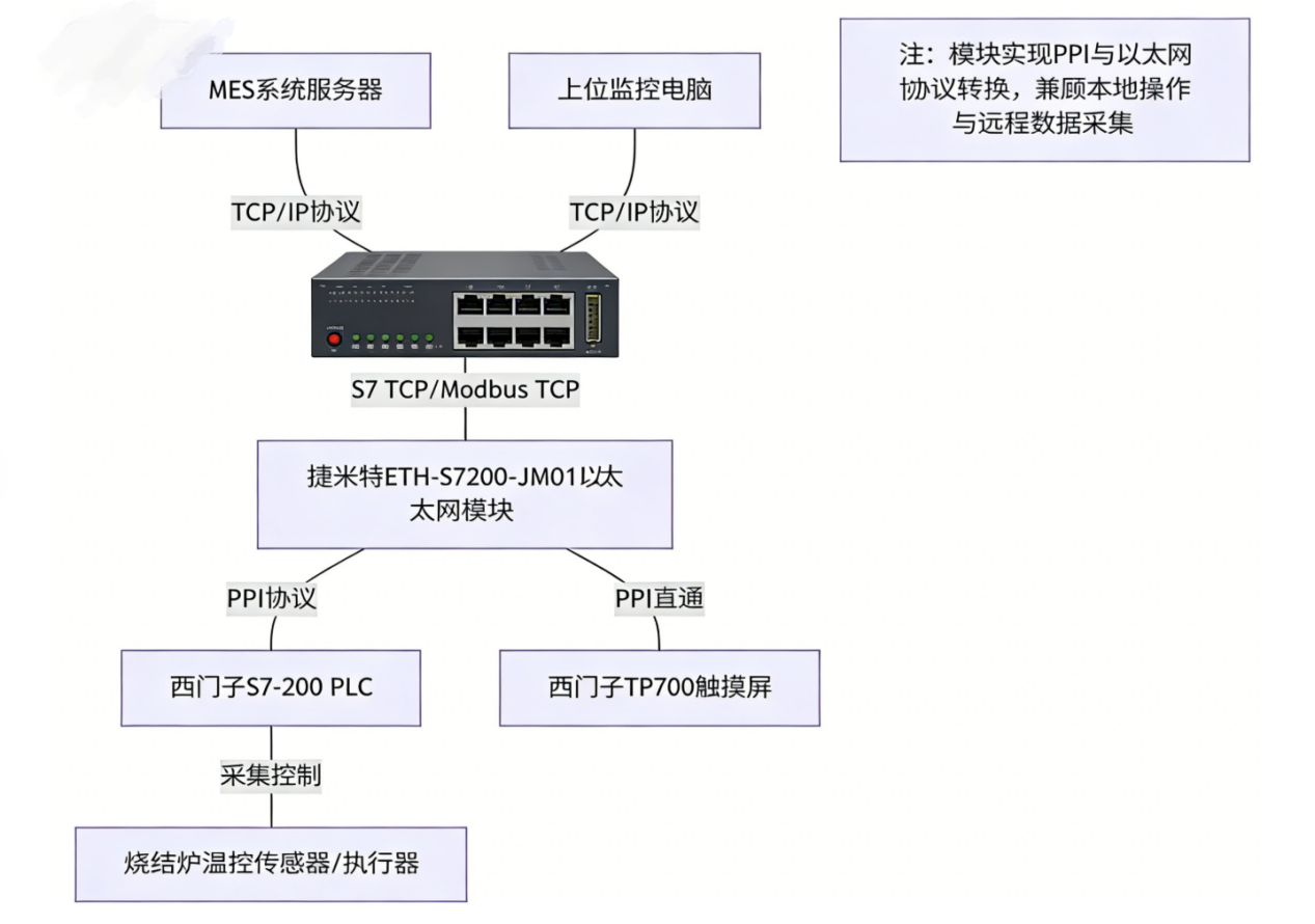 西门子S7-200PLC借助于PPI以太网转换模块与西门子触摸屏在新能源锂电池行业通讯案例(图4) 西门子S7-200PLC借助于PPI以太网转换模块与西门子触摸屏在新能源锂电池行业通讯案例(图4)