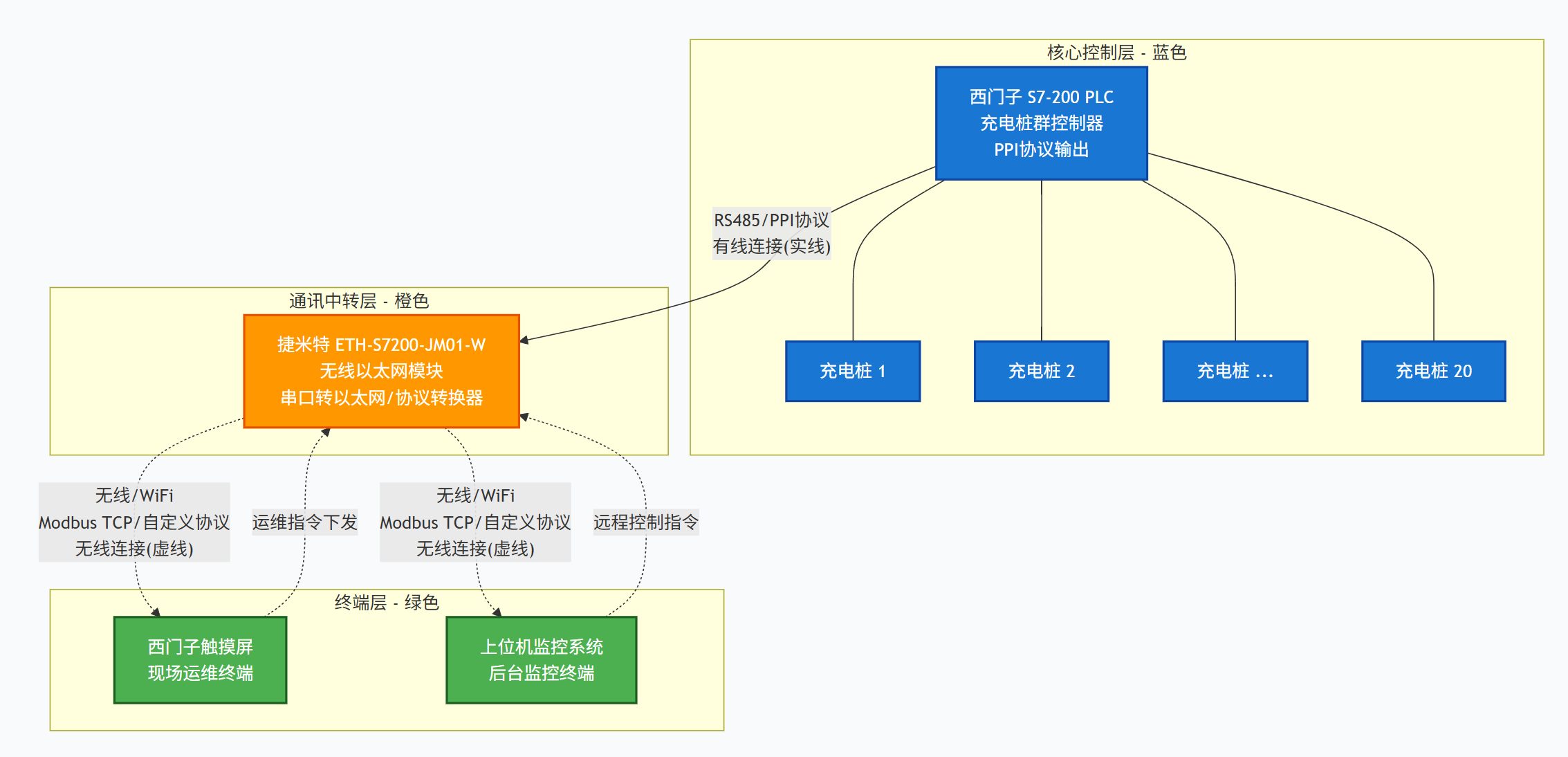 西门子200系列PLC通过以太网模块和西门子触摸屏上位机通讯在充电桩群智能化监控经典应用案例(图4)