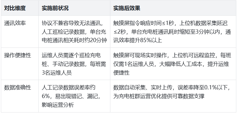 西门子200系列PLC通过以太网模块和西门子触摸屏上位机通讯在充电桩群智能化监控经典应用案例(图5)