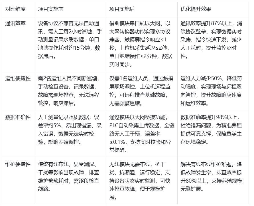 西门子200系列PLC通过以太网模块和西门子触摸屏上位机通讯在淡水养殖基地经典应用案例(图4)