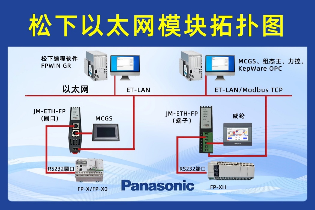 松下 FP-XH PLC 借助以太网模块与上位机通讯实现 MCGS 触摸屏监控冲压车间应用配置案例(图1)