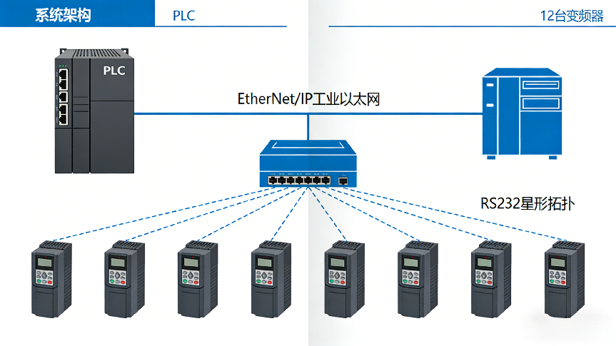 EtherNet/IP转RS232网关实现光伏产线罗克韦尔PLC与变频器通讯(图5)