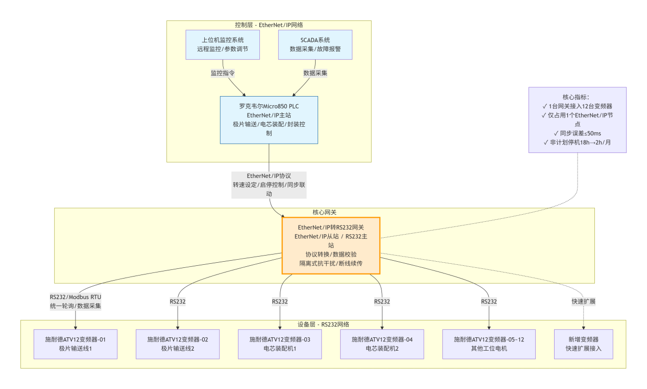  EtherNet/IP转RS232网关实现罗克韦尔Micro850 PLC与施耐德 ATV12 变频器通讯(图5)