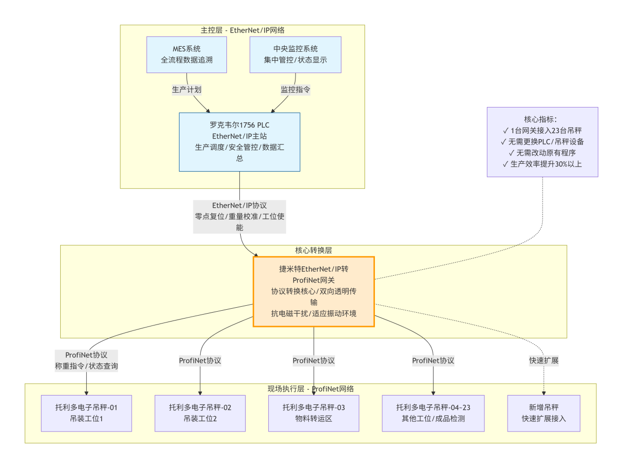 EtherNet/IP转Profinet网关实现罗克韦尔1756PLC读取23台托利多电子吊秤(图2) EtherNet/IP转Profinet网关实现罗克韦尔1756PLC读取23台托利多电子吊秤(图2)