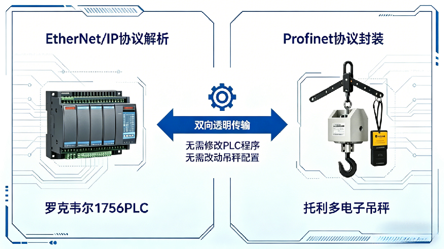 EtherNet/IP转Profinet网关实现罗克韦尔1756PLC读取23台托利多电子吊秤(图4)