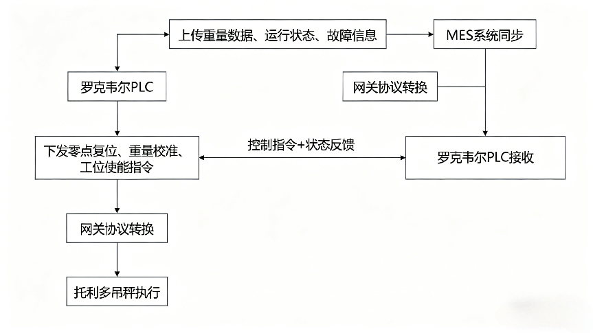 EtherNet/IP转Profinet网关实现罗克韦尔1756PLC读取23台托利多电子吊秤(图5)