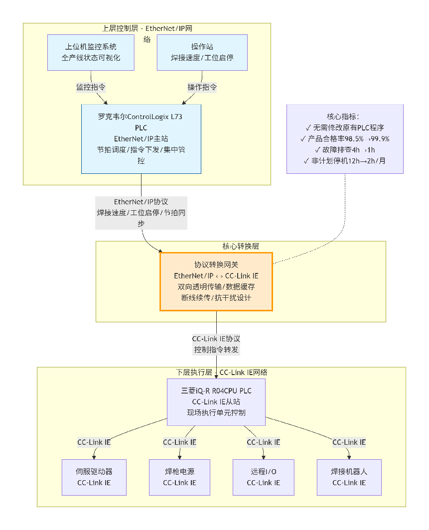 EtherNet/IP转CC-Link IE网关实现罗克韦尔与三菱PLC数据互通(图3)