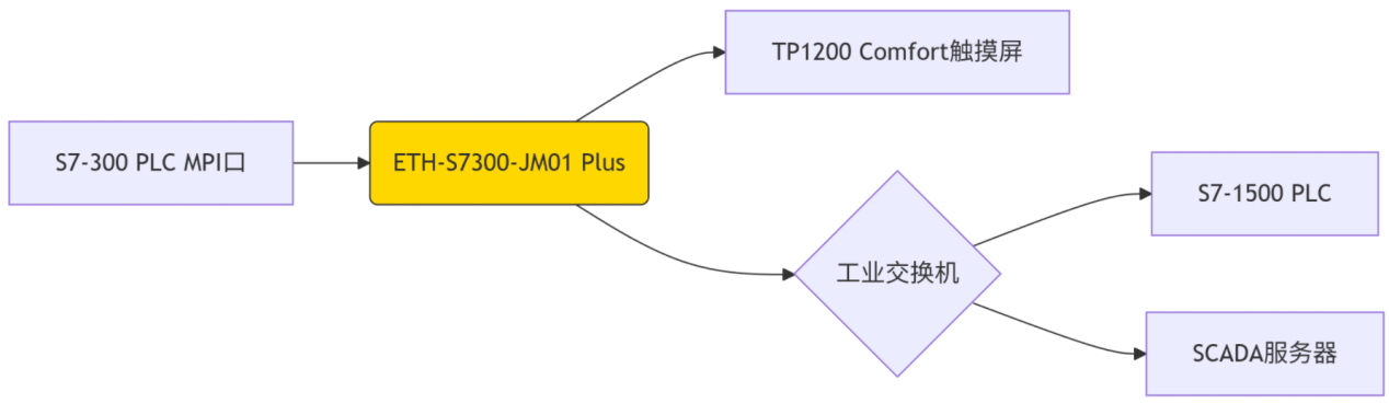 西门子S7-300PLC借助于MPI转以太网模块同时与S7-1500PLC和触摸屏通讯案例(图4)