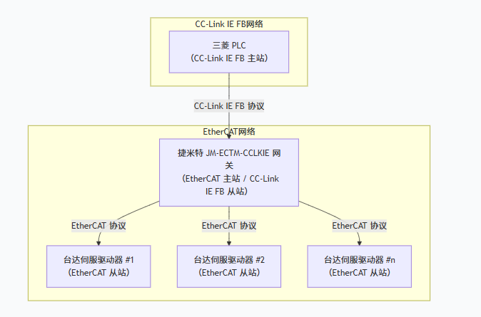 CC-Link IE FB转EtherCAT协议转换网关实现台达伺服与三菱PLC通讯的配置案例(图3)