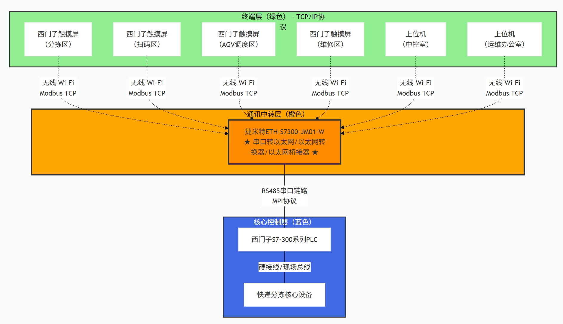 西门子300系列PLC通过以太网模块和西门子触摸屏上位机通讯在自动分拣系统经典应用案例(图4)