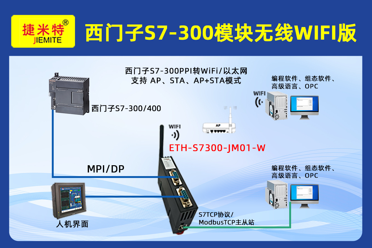 西门子300系列PLC通过以太网模块和西门子触摸屏上位机通讯在工厂智能照明系统经典应用案例(图1)