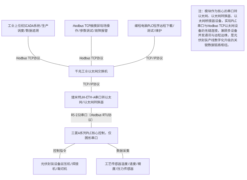 光伏组件制造企业封装产线三菱A系列PLC通过以太网模块跟触摸屏、上位机进行通讯案例(图4)
