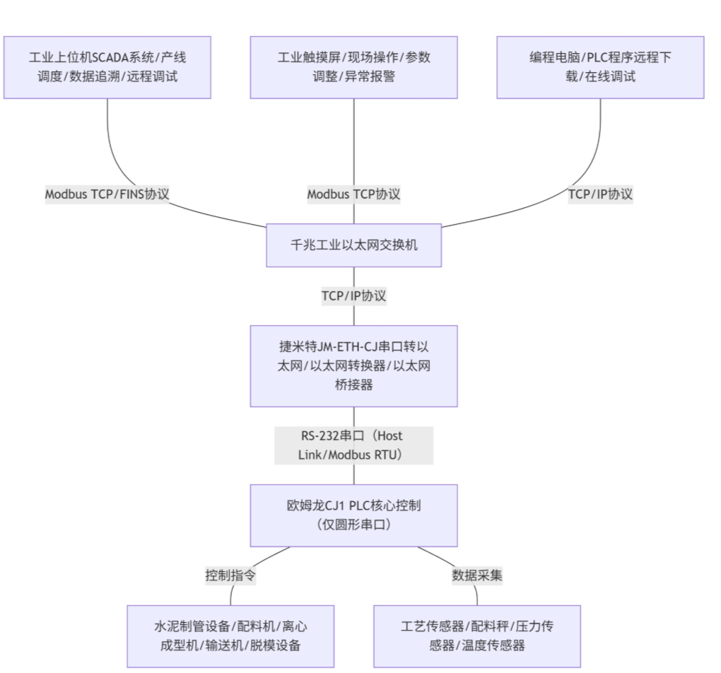 水泥制品自动化生产线中欧姆龙PLC通过以太网模块和触摸屏上位机进行通讯的经典应用案例(图5)