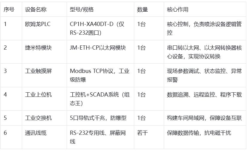 以太网模块在汽车零部件机器人喷涂场景经典应用案例(图3)